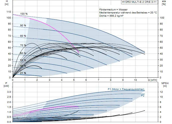 Diagramm zur Druckerhöhungsanlage Hydro Multi-E von Grundfos, zeigt Hydraulikdaten, Effizienz und NPSH in Bezug auf Förderhöhe und Leistung.